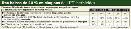 Valeurs des IFT herbicides à respecter pour chaque campagne pour les exploitants n'ayant pas de ruminants pour le département des Hautes-Pyrénées