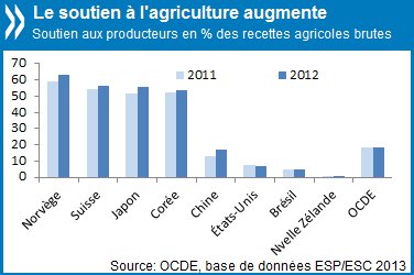 Soutien aux producteurs en % des recettes agricoles brutes en 2011 et 2012 (source : OCDE)