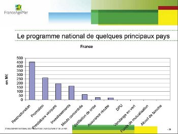 Le programme national de soutien pour la viticulture française dans le cadre de l'OCM vins (Source : FranceAgriMer)