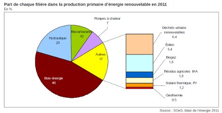 Part de chaque filière dans la production primaire d'énergie renouvelable en France en 2011